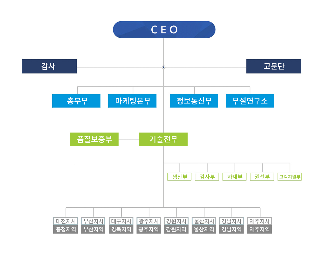 조직도